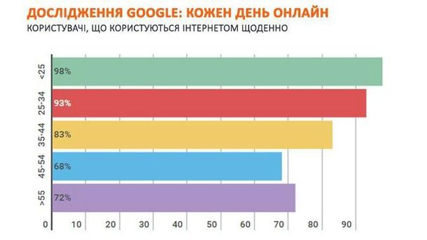 Дослідження Google: як українці поводять себе онлайн