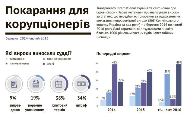 Эксперты определили средний размер взятки в Украине 1