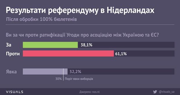 Окончательные результаты референдума в Нидерландах: инфографика 2