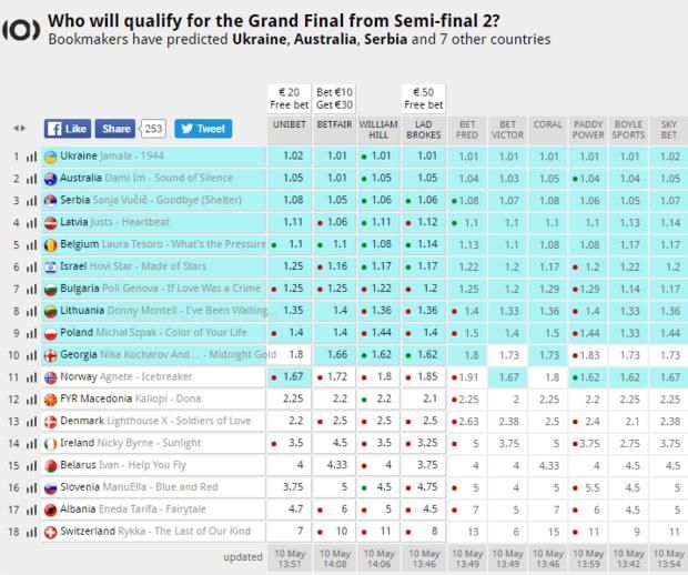 Джамала победит в полуфинале Евровидения, — прогноз букмекеров 2