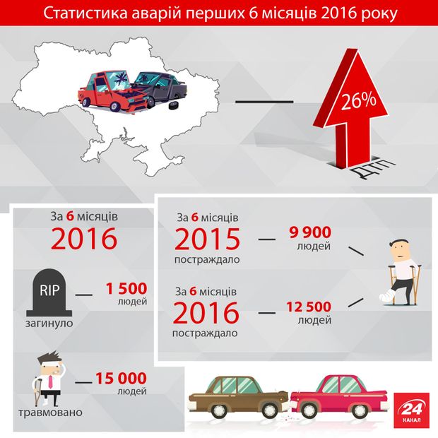 В Україні зросла кількість аварій: страшна статистика в інфографіці