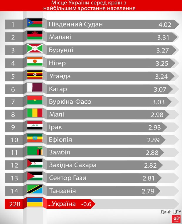 Місце України у світових рейтингах (інфографіка)