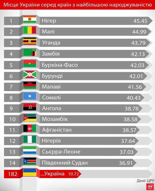 Місце України у світових рейтингах (інфографіка)