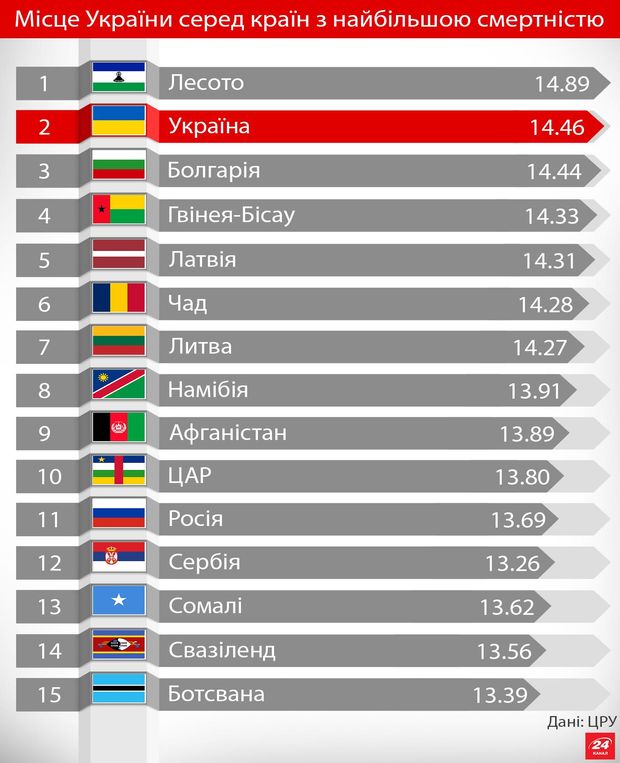 Місце України у світових рейтингах (інфографіка)