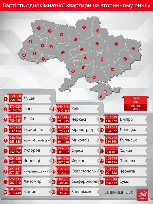 Где в Украине можно купить самую дешевую однокомнатную квартиру? Инфографика 2