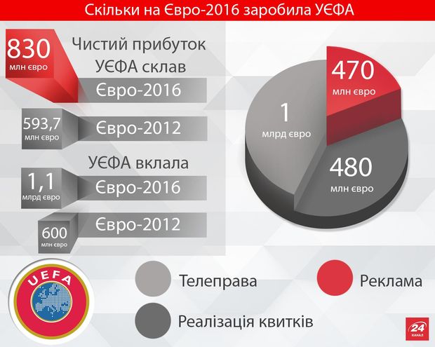 Хто та скільки заробив на Євро-2016: пізнавальні інфографіки