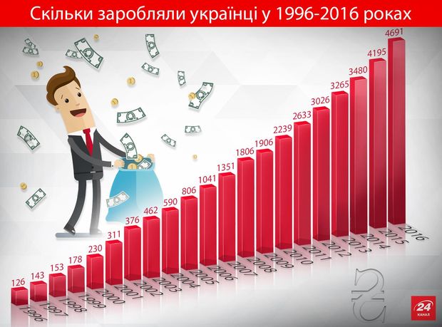Як змінювалась зарплата українців за останні 20 років: інфографіка