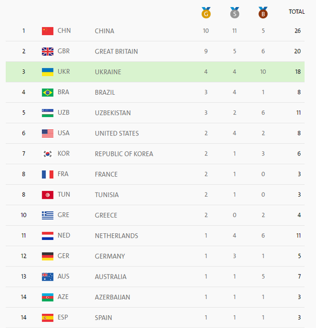 Україна у ТОП-3 медального заліку Паралімпіади-2016 