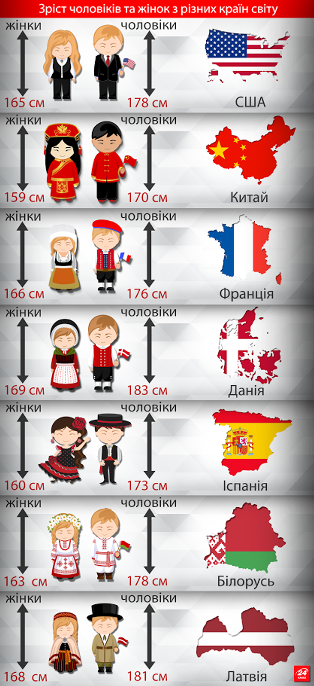 Зріст чоловіків та жінок з різних країн світу – цікава інфографіка
