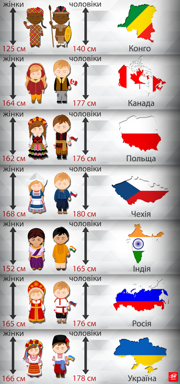 Зріст чоловіків та жінок з різних країн світу – цікава інфографіка