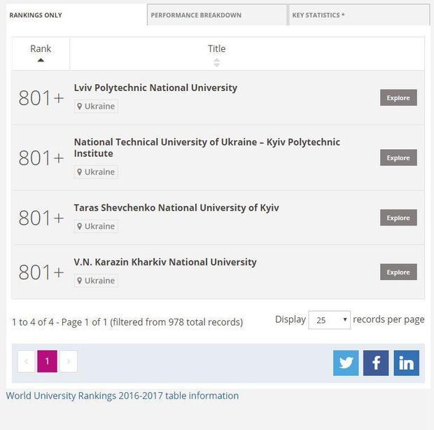 Четыре украинских университета признали одними из лучшими в мире: рейтинг 2