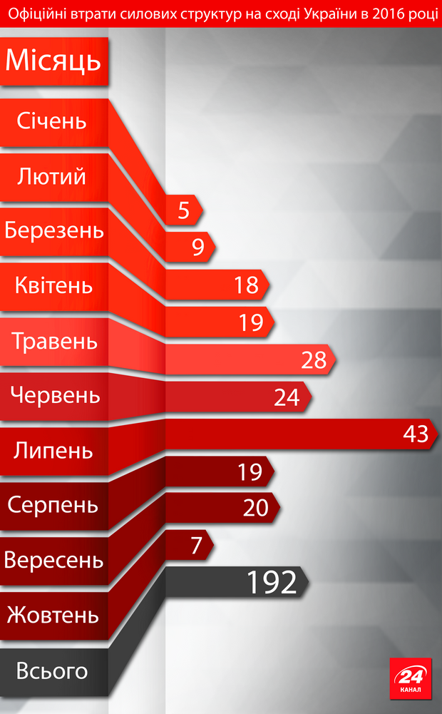 Скільки українських віськових загинули внаслідок російської агресії. Підрахунок журналістів