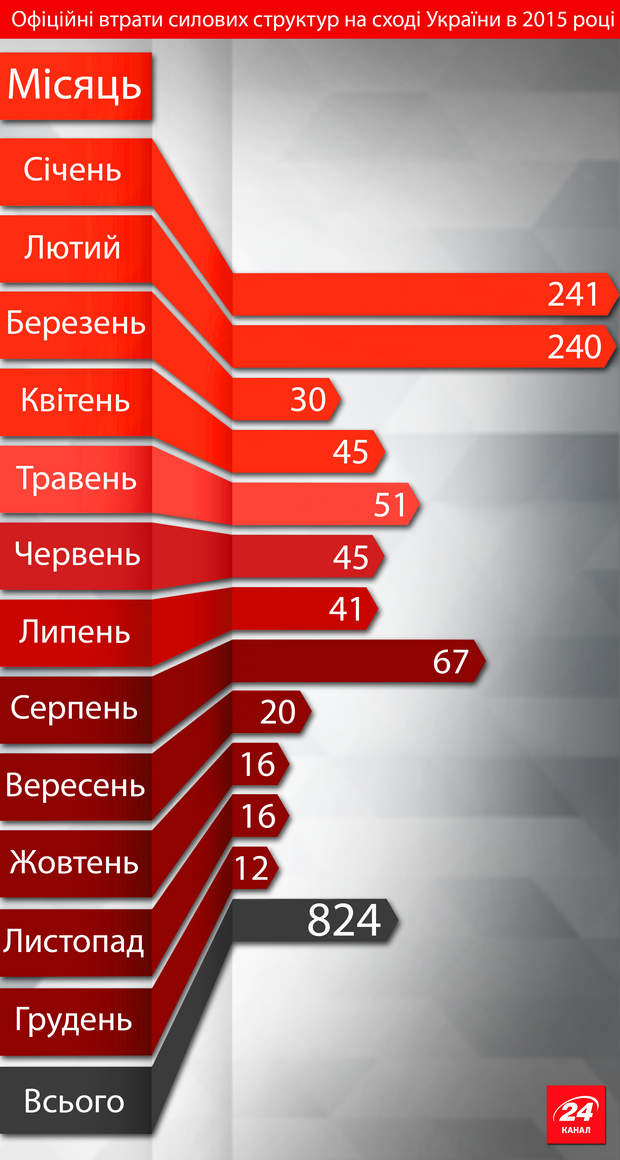 Скільки українських віськових загинули внаслідок російської агресії. Підрахунок журналістів