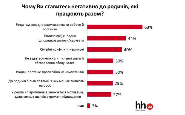 Кумівство на роботі. Як українці ставляться до роботи з родичами (інфографіка)