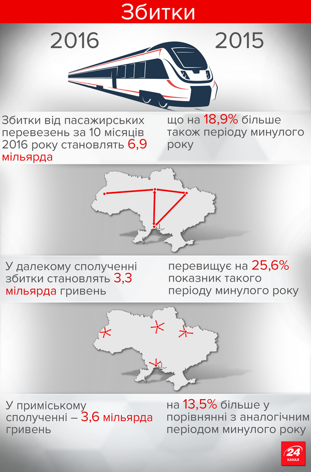 Убытки "Укрзализныци" от пассажирских перевозок за 10 месяцев составили почти 7 миллиардов (ИНФОГРАФИКА) 3