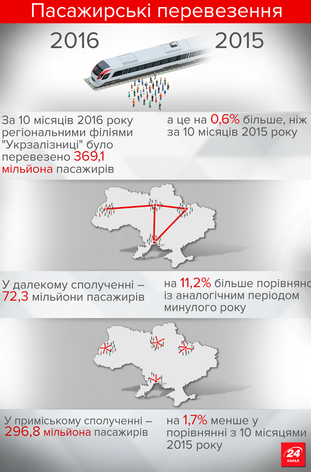 Убытки "Укрзализныци" от пассажирских перевозок за 10 месяцев составили почти 7 миллиардов (ИНФОГРАФИКА) 5