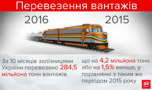 Убытки "Укрзализныци" от пассажирских перевозок за 10 месяцев составили почти 7 миллиардов (ИНФОГРАФИКА) 7