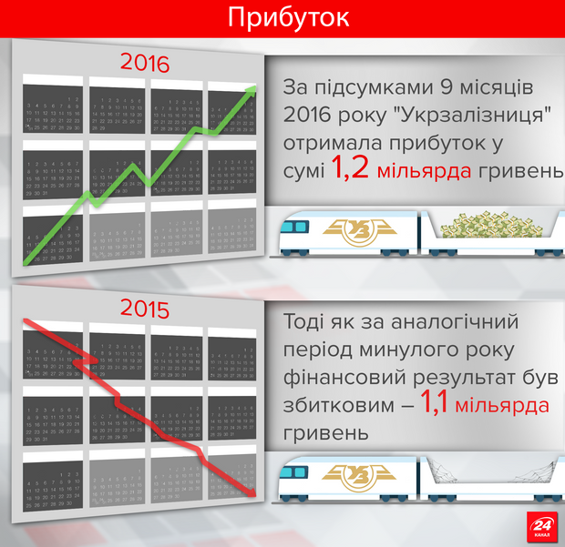 Убытки "Укрзализныци" от пассажирских перевозок за 10 месяцев составили почти 7 миллиардов (ИНФОГРАФИКА) 1