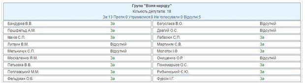 Як нардепи голосували за державний бюджет: поіменний список Як нардепи голосували за державний бюджет: поіменний список
