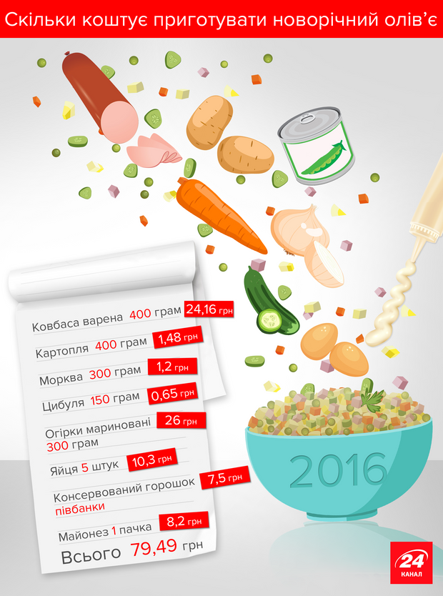 "Символ Нового року": скільки коштує приготувати салат олів'є (Інфографіка)