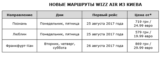 Квитки від 20 євро: Wizz Air відкриває нові рейси з України у Європу