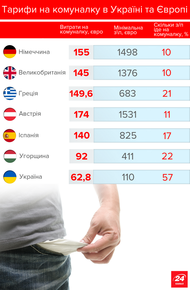 Украинцы vs европейцы: чья коммуналка "тяжелее" 4