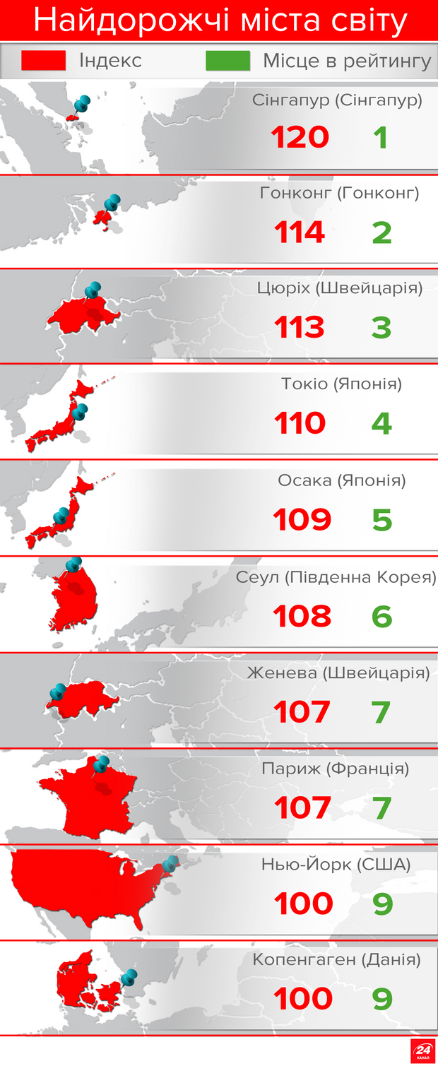 Опубліковано рейтинг найдорожчих і найдешевших міст світу: де опинився Київ
