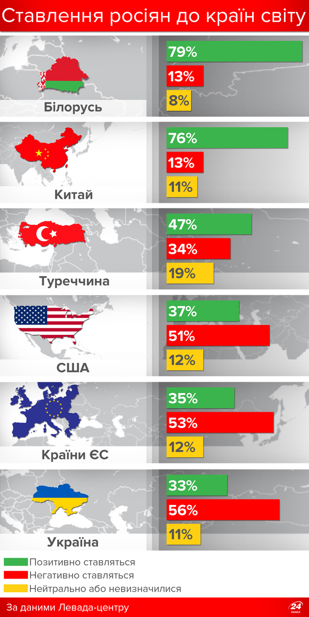 Як росіяни ставляться до українців