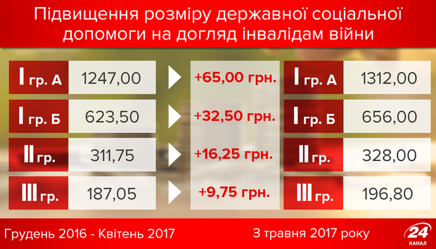 Підвищення соцдопомоги на догляд інвалідам війни