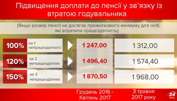 Підвищення доплати до пенсії у зв'язку із втратою годувальника