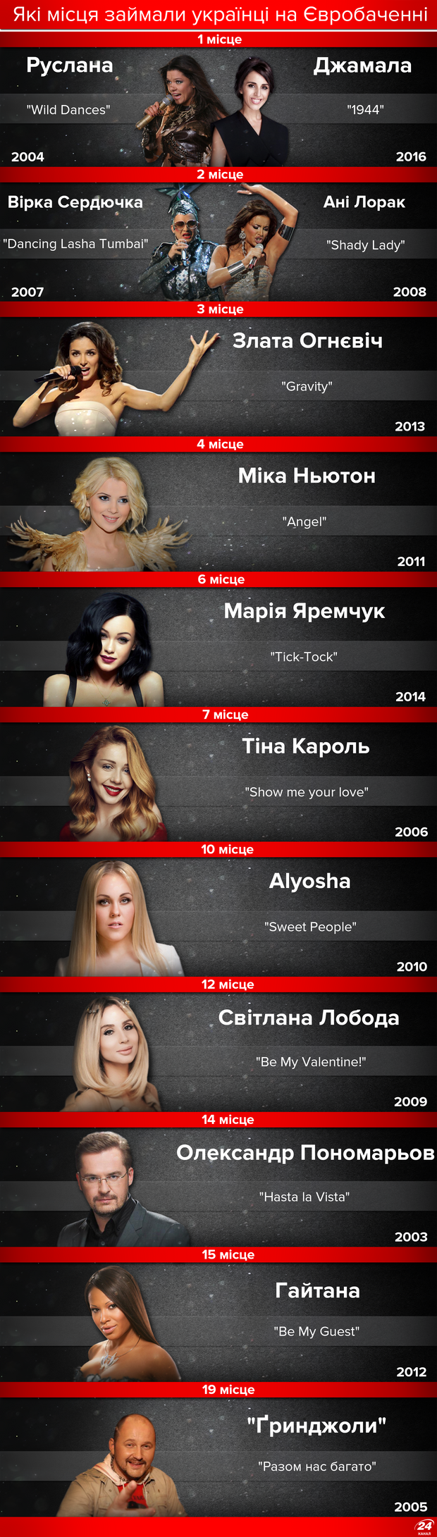 Україна на Євробаченні: інфографіка