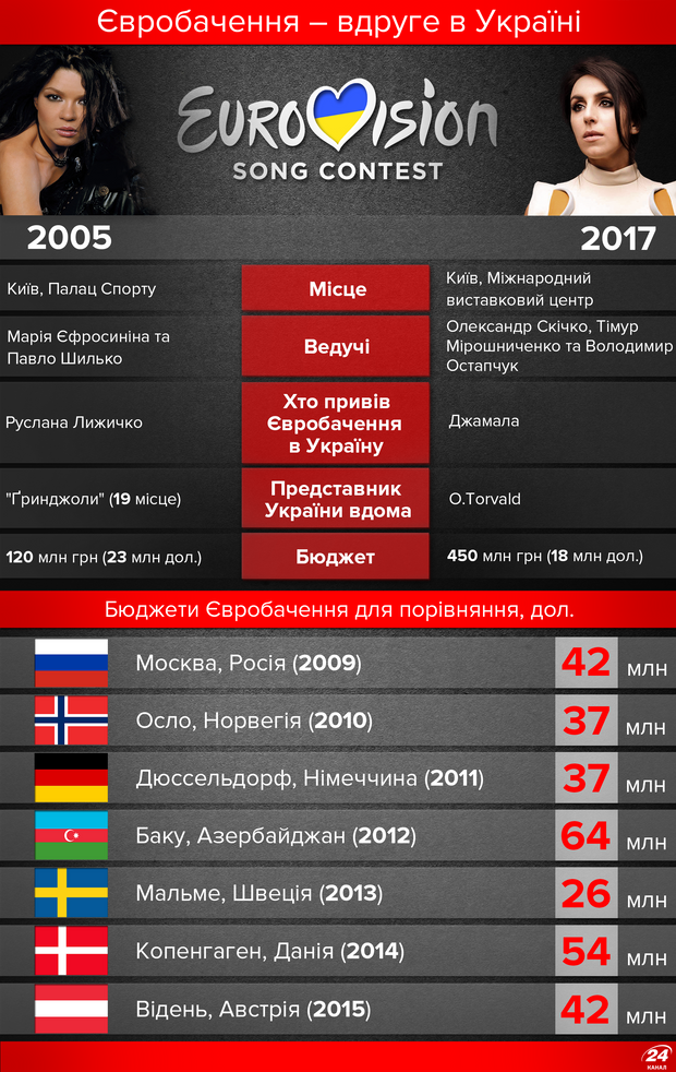 Євробачення-2017 пройде в Україні