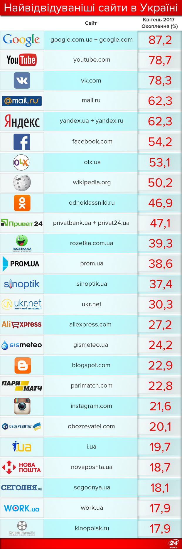 Найпопулярніші сайти серед українців